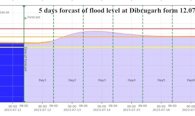 এইদেশৰ প্ৰতিবেদন : উজনিত বৃদ্ধি চিয়াং আৰু ব্ৰহ্মপুত্ৰ নাদীৰ জলপৃষ্ঠ : নিমাতীঘাট আৰু ধনিশিৰিমুখতো বৃদ্ধিপাব ব্ৰহ্মপুত্ৰ নদীৰ জলপৃষ্ঠ :