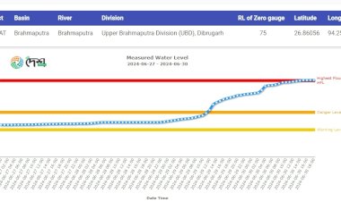 আজি বিয়লি নিমাতীঘাটত ব্ৰহ্মপুত্ৰৰ জলপৃষ্ঠই ১৯৯১ চনৰ উচ্চতাৰ ৰেকৰ্ড ভাঙি উৰ্ধগামী হৈ আছে  : উজনিত নিম্নগামী হৈছে চিয়াং আৰু ব্ৰহ্মপুত্ৰৰ জলপৃষ্ঠ  :