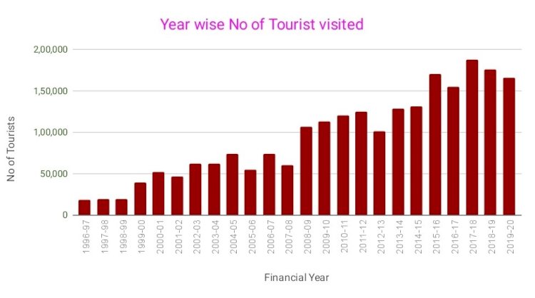 কাজিৰঙা ৰাষ্ট্ৰীয় উদ্যানৰ পৰ্যটন বৰ্ষৰ সামৰণী : প্ৰতিকুল পৰিস্থিতিত হ্ৰাস পালে ৰাজহ সংগ্ৰহ  :