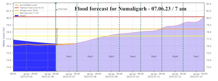পুৰ্বানুমান মতে ১৩ জুলাইৰ বিয়লিলৈ নুমলীগড়ত ধনশিৰি নদীৰ জলপৃষ্ঠই ২০১৮ চনৰ জলপৃষ্ঠৰ সৰ্বাধিক উচ্চতাৰ সীমা স্পৰ্শ কৰাৰ সম্ভাৱনা  :
