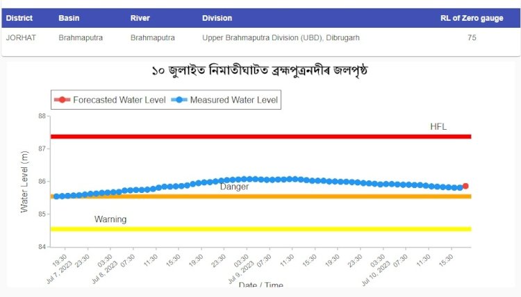 উজনিত চিয়াং আৰু ব্ৰহ্মপুত্ৰৰ জলপৃষ্ঠ নিম্নগামী  : নিমাতীঘাট আৰু ধনশিৰিমুখত বিপদসীমাৰ ওপৰত ব্ৰহ্মপুত্ৰৰ জলপৃষ্ঠ :
