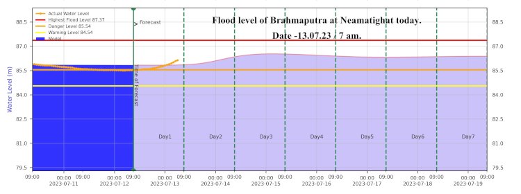 ধনশিৰিমুখত পুনৰ উৰ্ধমুখী জলপৃষ্ঠ : ধনশিৰিমুখ আৰু নিমাতীঘাটত বিপদসীমাৰ ওপৰেদি প্ৰবাহিত ব্ৰহ্মপুত্ৰৰ জলপৃষ্ঠ :