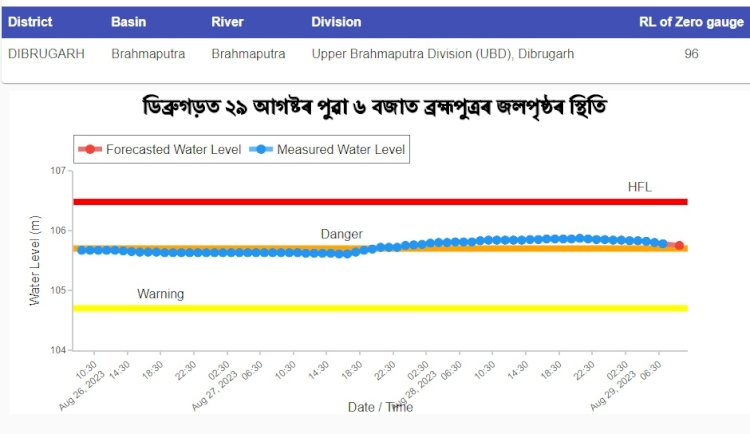 ২৯ আগষ্টৰ পুৱা উজনি অসমত ব্ৰহ্মপুত্ৰ নদীৰ জলপৃষ্ঠৰ স্থিতি :