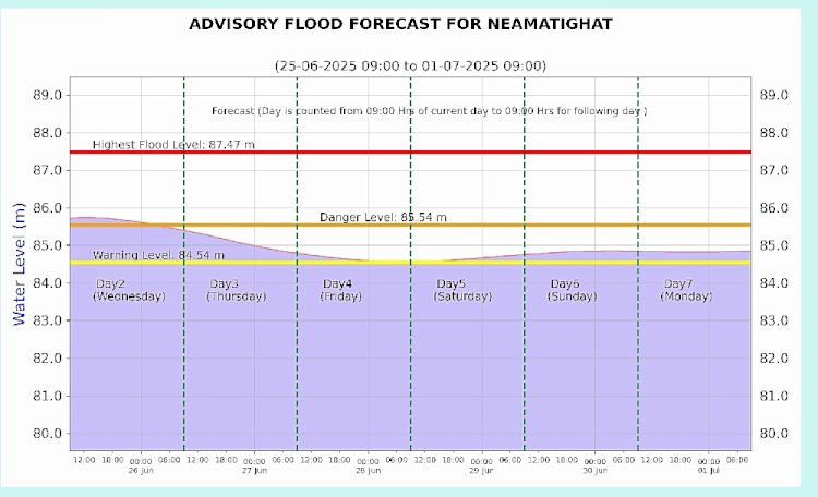 কেন্দ্ৰীয় জল আয়োগৰ তথ্য মতে নুমলীগড়ত বৃদ্ধি পাব ধনশিৰি নদীৰ জলপৃষ্ঠ  : নদীপৰীয়া অঞ্চল প্লাৱিত হোৱাৰ সম্ভাৱনা  :