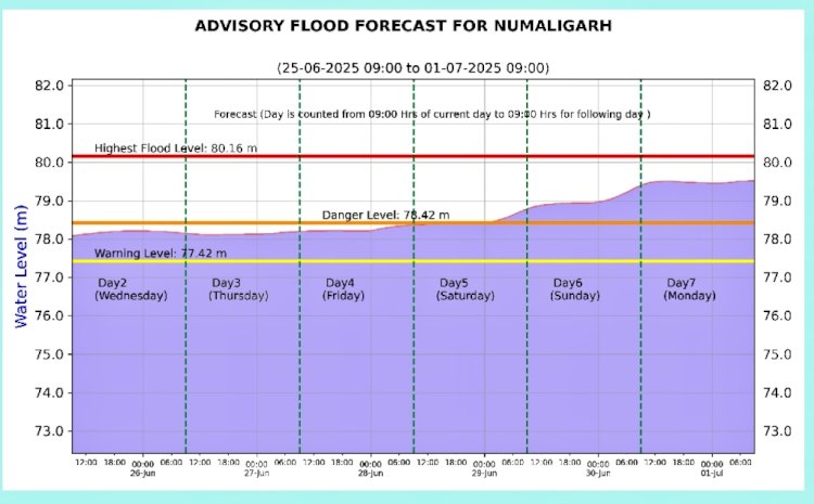 কেন্দ্ৰীয় জল আয়োগৰ তথ্য মতে নুমলীগড়ত বৃদ্ধি পাব ধনশিৰি নদীৰ জলপৃষ্ঠ  : নদীপৰীয়া অঞ্চল প্লাৱিত হোৱাৰ সম্ভাৱনা  :